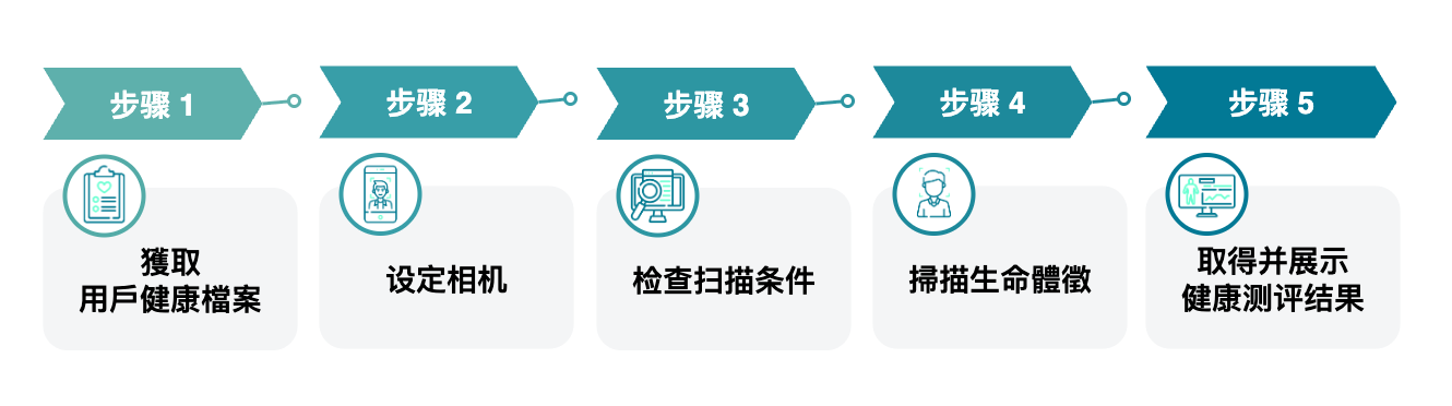 整合的 5 个步骤
